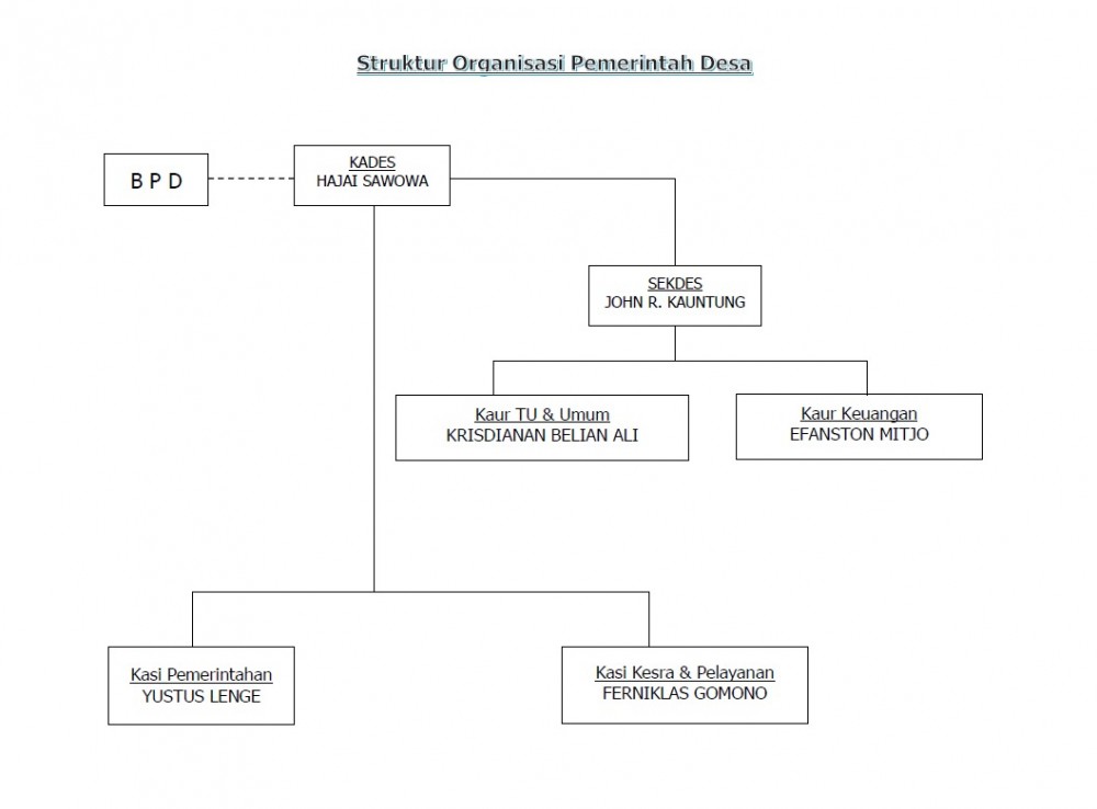 Struktur Organisasi Pemerintah Desa